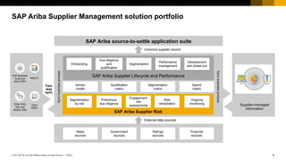 8PUBLIC© 2017 SAP SE or an SAP affiliate company. All rights reserved. ǀ
Supplier-managed
information
SAP Ariba Supplier Management solution portfolio
Common supplier record
Other
ERPs
MDG-S
Other DWs
SQL and
NoSQL DBs
SAP Business
Suite and
other ERPs
Two-
way
sync
Syncbusinessprocess
Syncbusinessprocess
SAP Ariba Supplier Lifecycle and Performance
Vendor
model
Qualification
matrix
Segmentation
matrix
Spend
matrix
SAP Ariba source-to-settle application suite
Onboarding
Due diligence
and
qualification
Segmentation
Performance
management
Development
and phase-out
News
sources
Government
sources
Ratings
sources
Financial
sources
External data sources
SAP Ariba Supplier Risk
Segmentation
by risk
Preliminary
due diligence
Risk
remediation
Ongoing
monitoring
Engagement
risk
assessments
 
