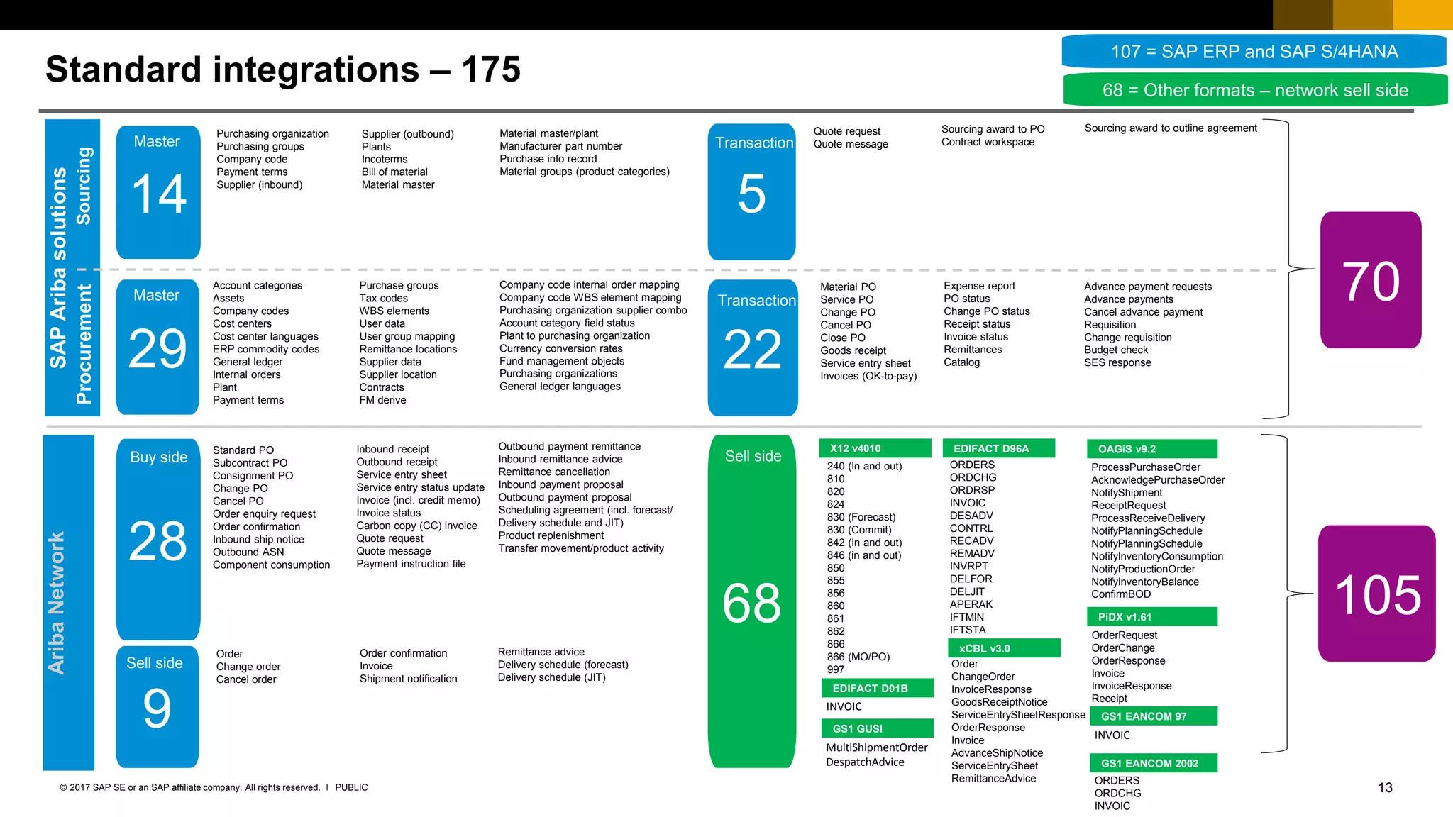 13PUBLIC© 2017 SAP SE or an SAP affiliate company. All rights reserved. ǀ
5
Standard integrations – 175
29
Master
Account categories
Assets
Company codes
Cost centers
Cost center languages
ERP commodity codes
General ledger
Internal orders
Plant
Payment terms
Purchase groups
Tax codes
WBS elements
User data
User group mapping
Remittance locations
Supplier data
Supplier location
Contracts
FM derive
Material PO
Service PO
Change PO
Cancel PO
Close PO
Goods receipt
Service entry sheet
Invoices (OK-to-pay)
Advance payment requests
Advance payments
Cancel advance payment
Requisition
Change requisition
Budget check
SES response
Purchasing organization
Purchasing groups
Company code
Payment terms
Supplier (inbound)
14
Master
Quote request
Quote message
Material master/plant
Manufacturer part number
Purchase info record
Material groups (product categories)
22
Transaction
Transaction
SAPAribasolutions
Supplier (outbound)
Plants
Incoterms
Bill of material
Material master
Company code internal order mapping
Company code WBS element mapping
Purchasing organization supplier combo
Account category field status
Plant to purchasing organization
Currency conversion rates
Fund management objects
Purchasing organizations
General ledger languages
Expense report
PO status
Change PO status
Receipt status
Invoice status
Remittances
Catalog
ProcurementSourcing
Sourcing award to PO
Contract workspace
Sourcing award to outline agreement
107 = SAP ERP and SAP S/4HANA
68 = Other formats – network sell side
70
AribaNetwork
28
Buy side
Order
Change order
Cancel order
9
Sell side
Buy side
Order confirmation
Invoice
Shipment notification
Remittance advice
Delivery schedule (forecast)
Delivery schedule (JIT)
68
Sell side
105
240 (In and out)
810
820
824
830 (Forecast)
830 (Commit)
842 (In and out)
846 (in and out)
850
855
856
860
861
862
866
866 (MO/PO)
997
ORDERS
ORDCHG
ORDRSP
INVOIC
DESADV
CONTRL
RECADV
REMADV
INVRPT
DELFOR
DELJIT
APERAK
IFTMIN
IFTSTA
INVOIC
ProcessPurchaseOrder
AcknowledgePurchaseOrder
NotifyShipment
ReceiptRequest
ProcessReceiveDelivery
NotifyPlanningSchedule
NotifyPlanningSchedule
NotifyInventoryConsumption
NotifyProductionOrder
NotifyInventoryBalance
ConfirmBOD
X12 v4010 EDIFACT D96A OAGiS v9.2
EDIFACT D01B
OrderRequest
OrderChange
OrderResponse
Invoice
InvoiceResponse
Receipt
PiDX v1.61
Order
ChangeOrder
InvoiceResponse
GoodsReceiptNotice
ServiceEntrySheetResponse
OrderResponse
Invoice
AdvanceShipNotice
ServiceEntrySheet
RemittanceAdvice
xCBL v3.0
Standard PO
Subcontract PO
Consignment PO
Change PO
Cancel PO
Order enquiry request
Order confirmation
Inbound ship notice
Outbound ASN
Component consumption
Outbound payment remittance
Inbound remittance advice
Remittance cancellation
Inbound payment proposal
Outbound payment proposal
Scheduling agreement (incl. forecast/
Delivery schedule and JIT)
Product replenishment
Transfer movement/product activity
Inbound receipt
Outbound receipt
Service entry sheet
Service entry status update
Invoice (incl. credit memo)
Invoice status
Carbon copy (CC) invoice
Quote request
Quote message
Payment instruction file
GS1 GUSI
MultiShipmentOrder
DespatchAdvice
GS1 EANCOM 97
INVOIC
GS1 EANCOM 2002
ORDERS
ORDCHG
INVOIC
 