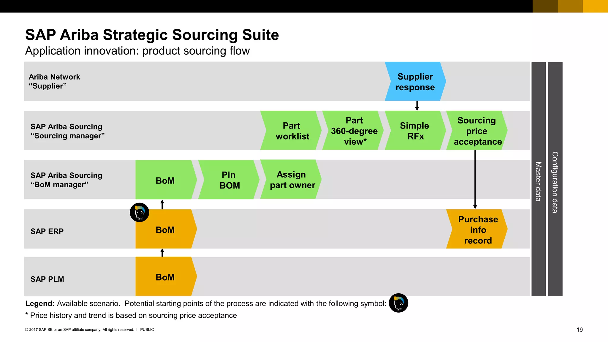 19PUBLIC© 2017 SAP SE or an SAP affiliate company. All rights reserved. ǀ
Legend: Available scenario. Potential starting points of the process are indicated with the following symbol:
SAP Ariba Sourcing
“BoM manager”
Ariba Network
“Supplier”
SAP Ariba Sourcing
“Sourcing manager”
SAP ERP
* Price history and trend is based on sourcing price acceptance
SAP Ariba Strategic Sourcing Suite
Application innovation: product sourcing flow
Sourcing
price
acceptance
Part
360-degree
view*
Part
worklist
BoM
Purchase
info
record
Supplier
response
Simple
RFx
SAP PLM BoM
BoM
Pin
BOM
Assign
part owner
Configurationdata
Masterdata
 
