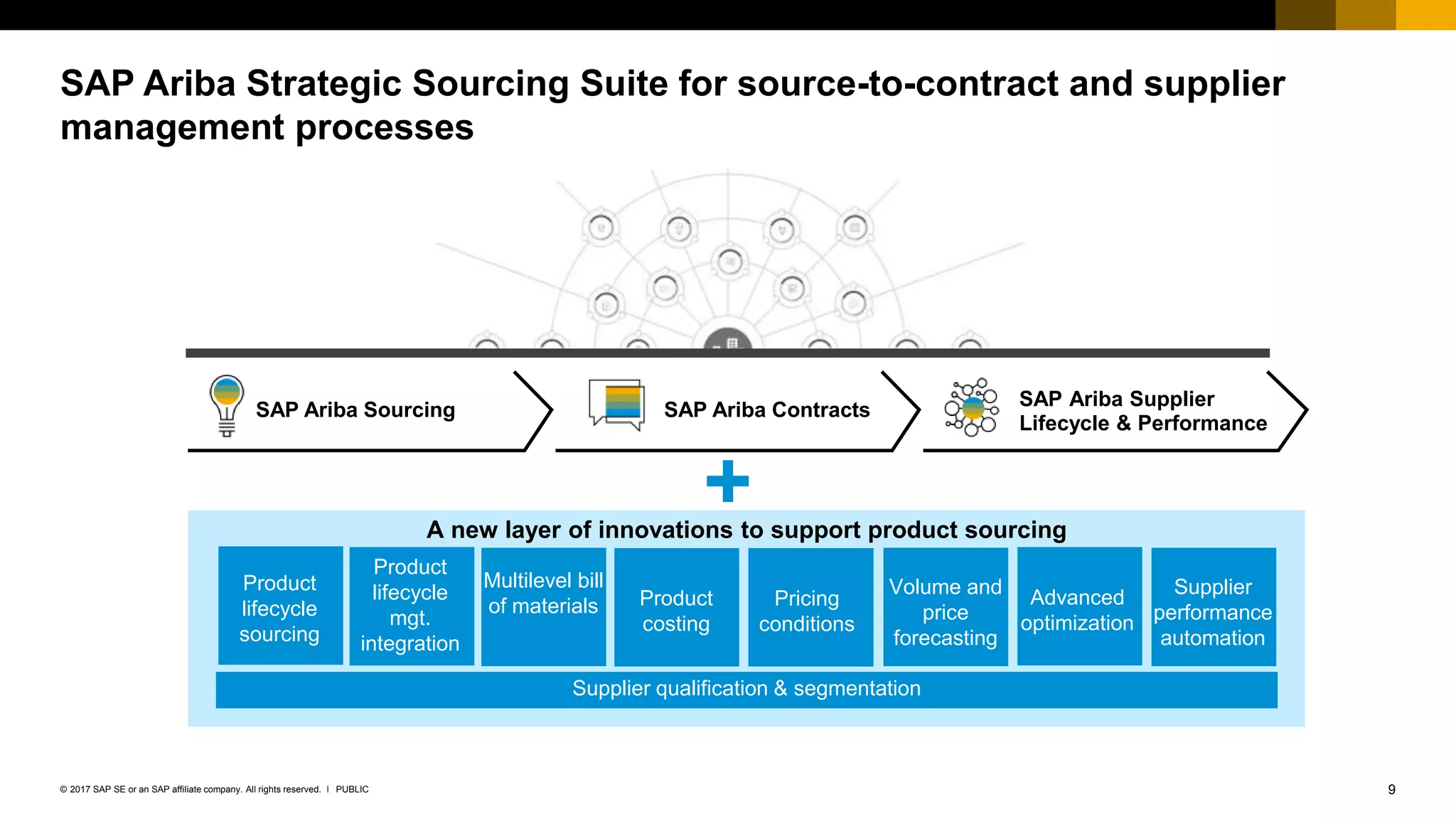 9PUBLIC© 2017 SAP SE or an SAP affiliate company. All rights reserved. ǀ
SAP Ariba Supplier
Lifecycle & Performance
SAP Ariba Sourcing SAP Ariba Contracts
Supplier qualification & segmentation
A new layer of innovations to support product sourcing
SAP Ariba Strategic Sourcing Suite for source-to-contract and supplier
management processes
Pricing
conditions
Product
lifecycle
sourcing
Volume and
price
forecasting
Product
costing
Supplier
performance
automation
Advanced
optimization
Multilevel bill
of materials
Product
lifecycle
mgt.
integration
 