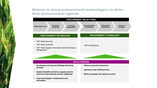 Nufarm is using procurement technologies to drive
their procurement agenda
6
• SAP Ariba Sourcing
• SAP Ariba Contracts
• SAP Ariba Supplier Information and Performance
Management
• SAP Ariba Buying
• Accelerate and improve Strategic Sourcing
process
• Sustain benefits and drive ongoing service
and cost improvements across categories
• Improved Supplier collaboration and
innovation
• Reduce manual involvement
• Optimise order fulfilment time
• Reduce leakage and improve control
SPEND ANALYTICS
STRATEGIC
SOURCING
CONTRACT
MANAGEMENT
REQUISITIONING
& ORDERING
RECEIVING &
RECEIPTING
INVOICE &
PAYMENT
PROCUREMENT VALUE CHAIN
PROCUREMENT TECHNOLOGY
VALUE DRIVERS
PROCUREMENT TECHNOLOGY
 
