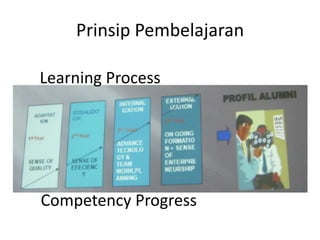 Prinsip Pembelajaran
Learning Process
Competency Progress
 