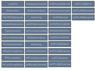 LoadFile        DatatypeCompilati    doBitmapANormal       doRTLX86Emit


   Elaboration        doStaticAnalysis    doClosureConversi    doRTLX86AsmGen


VALRECOptimizati         doInlining         toYAANormal        doRTLX86Assembl


FundeclElaboration   doMVOptimization     doYAANormalOpti


  TypeInference      doFunctionLocalize   doStaticAllocation


UncurryOptimizatio    doStaticAnalysis    doAIGeneration2


PrinterGeneration        doInlining       doRTLX86Select


MatchCompilation     doMVOptimization     doRTLX86Stabilize


  FFICompilation     doFunctionLocalize    doRTLRename


RecordCompilation    doBitmapCompilati    doRTLX86Coloring
 