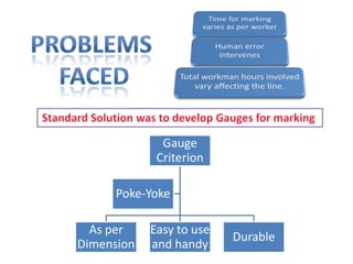 Gauge
Criterion
As per
Dimension
Easy to use
and handy
Durable
Poke-Yoke
 