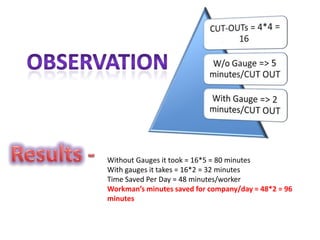 Without Gauges it took = 16*5 = 80 minutes
With gauges it takes = 16*2 = 32 minutes
Time Saved Per Day = 48 minutes/worker
Workman’s minutes saved for company/day = 48*2 = 96
minutes
 