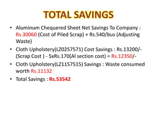 TOTAL SAVINGS
• Aluminum Chequered Sheet Net Savings To Company :
Rs.30060 (Cost of Piled Scrap) + Rs.540/bus (Adjusting
Waste)
• Cloth Upholstery(LZ0257571) Cost Savings : Rs.13200/-
(Scrap Cost ) - 5xRs.170(Al section cost) = Rs.12350/-
• Cloth Upholstery(LZ1157515) Savings : Waste consumed
worth Rs.11132
• Total Savings : Rs.53542
 