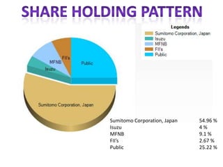 Sumitomo Corporation, Japan 54.96 %
Isuzu 4 %
MFNB 9.1 %
FII’s 2.67 %
Public 25.22 %
 