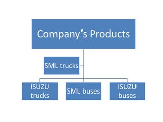 Company’s Products
ISUZU
trucks
SML buses
ISUZU
buses
SML trucks
 
