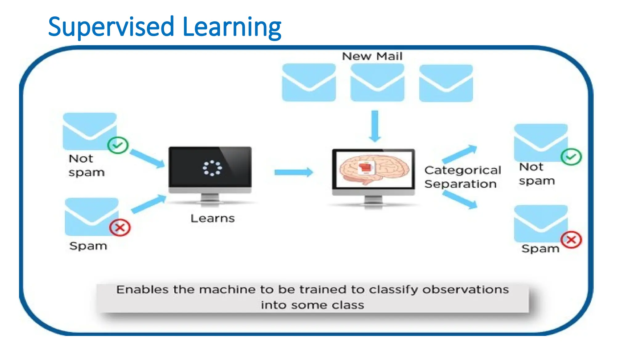 Supervised Learning
 