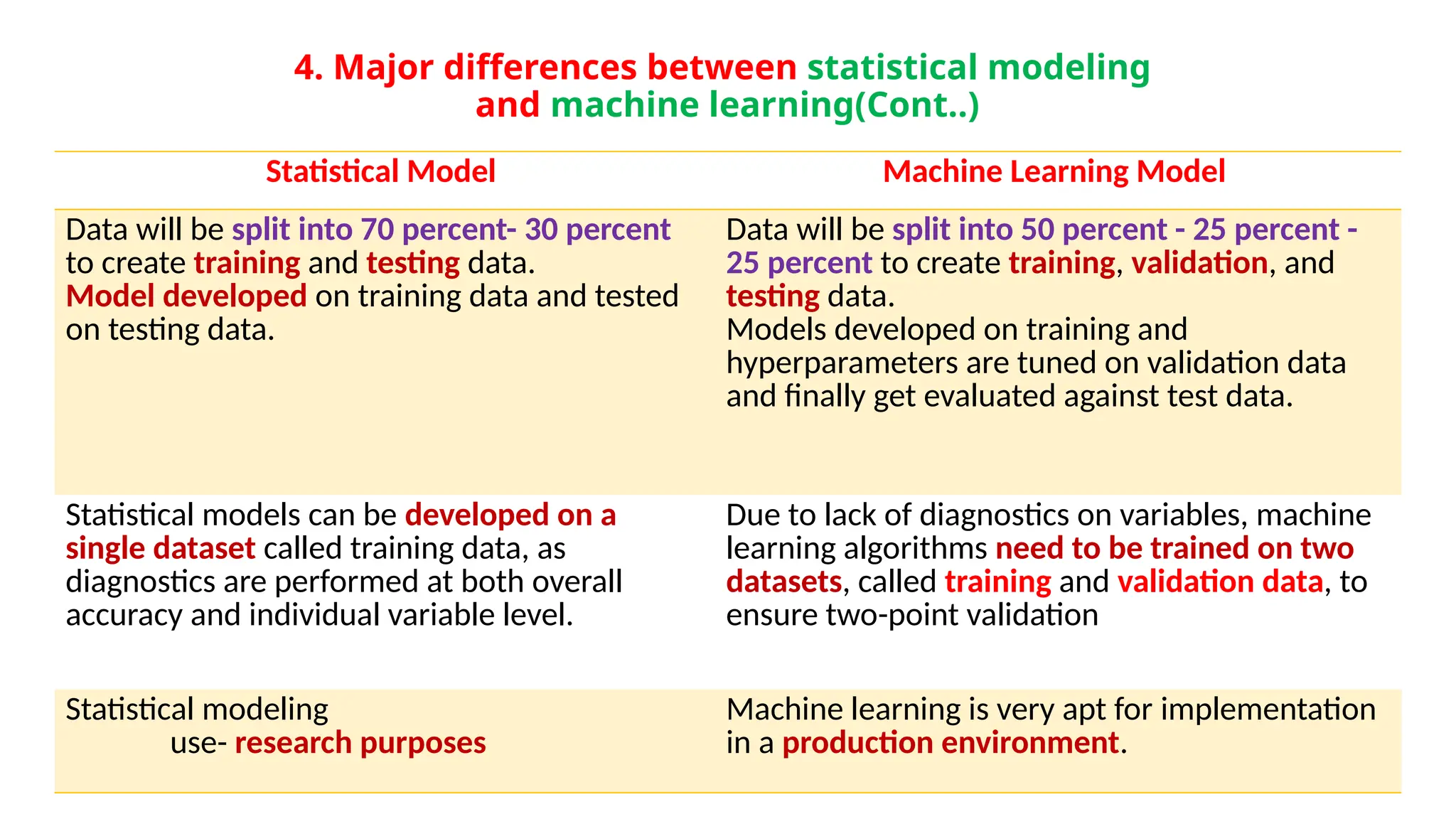 4. Major differences between statistical modeling
and machine learning(Cont..)
Statistical Model Machine Learning Model
Data will be split into 70 percent- 30 percent
to create training and testing data.
Model developed on training data and tested
on testing data.
Data will be split into 50 percent - 25 percent -
25 percent to create training, validation, and
testing data.
Models developed on training and
hyperparameters are tuned on validation data
and finally get evaluated against test data.
Statistical models can be developed on a
single dataset called training data, as
diagnostics are performed at both overall
accuracy and individual variable level.
Due to lack of diagnostics on variables, machine
learning algorithms need to be trained on two
datasets, called training and validation data, to
ensure two-point validation
Statistical modeling
use- research purposes
Machine learning is very apt for implementation
in a production environment.
 
