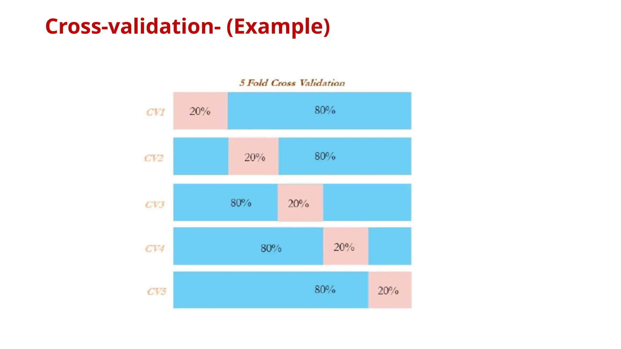 Cross-validation- (Example)
 