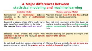 4. Major differences between
statistical modeling and machine learning
Statistical Model Machine Learning Model
Formalization of relationships between
variables in the form of mathematical
equations
Algorithm that can learn from the data without
relying on rule-based programming.
Required to assume shape of the model curve
prior to perform model fitting on the data
(for example, linear, polynomial, and so on).
Does not need to assume underlying shape, as
machine learning algorithms can learn complex
patterns automatically based on the provided
data.
Statistical model predicts the output with
accuracy of 85 percent and having 90 percent
confidence about it
Machine learning just predicts the output with
accuracy of 85 percent
In statistical modeling, various diagnostics of
parameters are performed, like p-value, and so
Machine learning models do not perform any
statistical diagnostic significance tests.
 