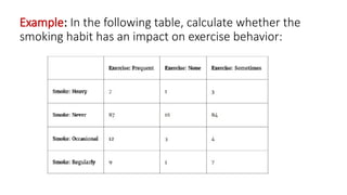 Example: In the following table, calculate whether the
smoking habit has an impact on exercise behavior:
 