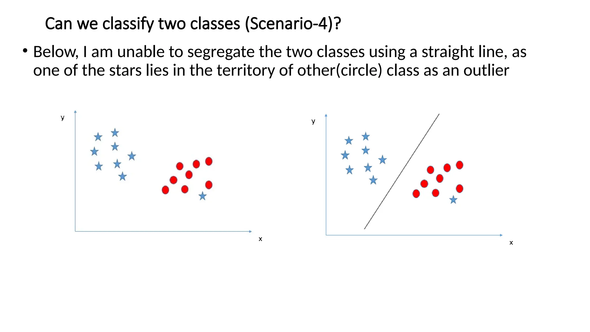 Can we classify two classes (Scenario-4)?
• Below, I am unable to segregate the two classes using a straight line, as
one of the stars lies in the territory of other(circle) class as an outlier
 