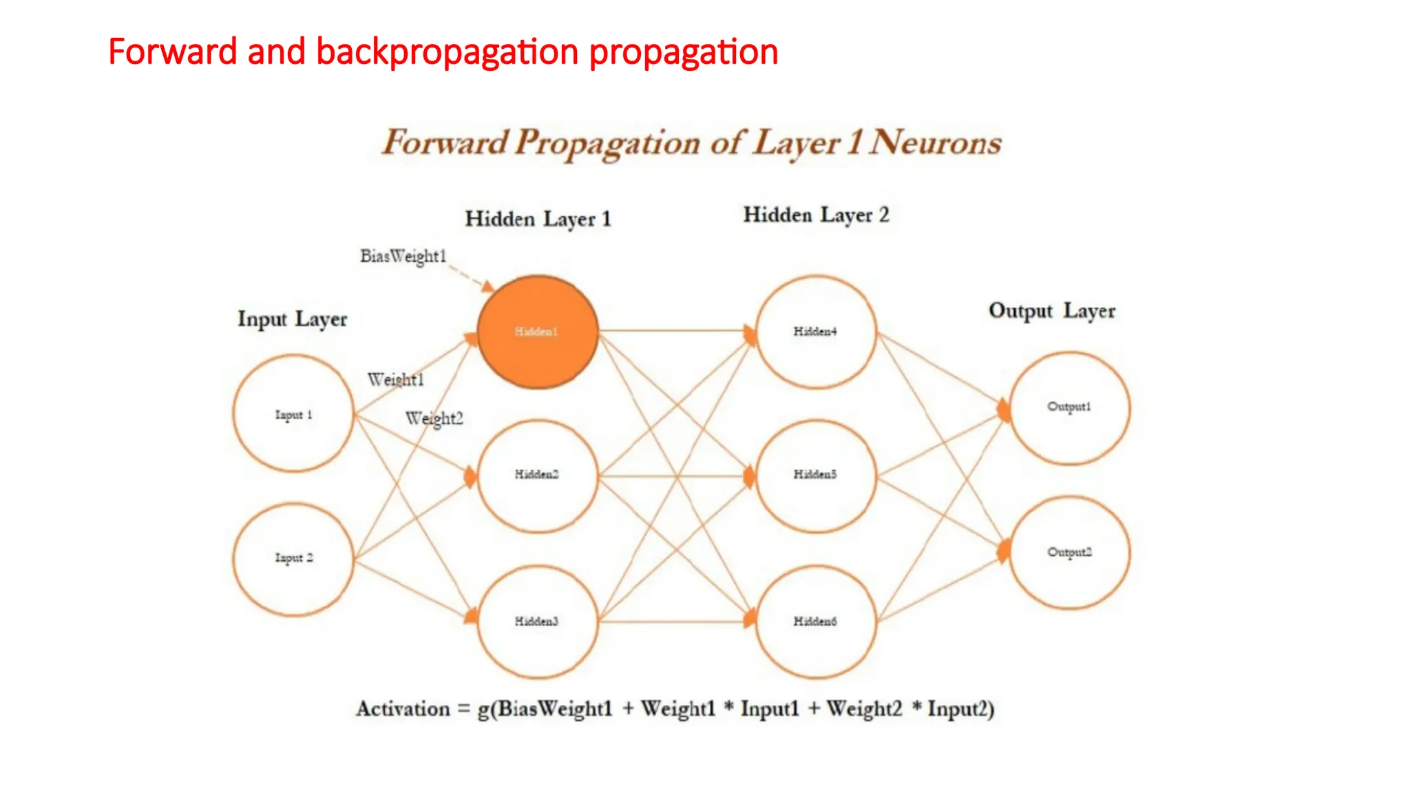 Forward and backpropagation propagation
 