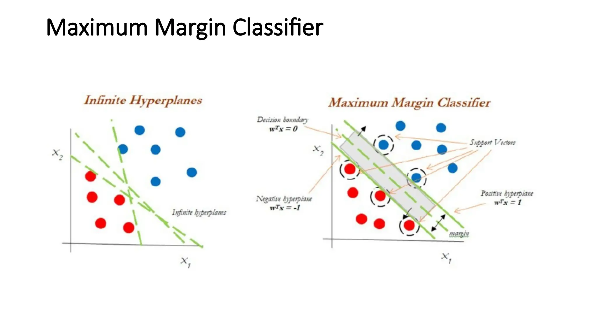 Maximum Margin Classifier
 