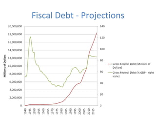 Fiscal Debt - Projections 