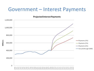 Government – Interest Payments 