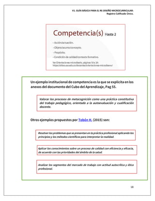 V1. GUÍA BÁSICA PARA EL RE-DISEÑO MICROCURRICULAR:
Registro Calificado Único.
18
Un ejemplo institucional de competencia es la que se explicita en los
anexos del documento del Cubo del Aprendizaje, Pag 55.
Valorar los procesos de metacognición como una práctica constitutiva
del trabajo pedagógico, orientado a la autoevaluación y cualificación
docente.
Otros ejemplos propuestos por Tobón H. (2015) son:
Resolver los problemas que se presentan en la práctica profesional aplicando los
principios y los métodos científicos para interpretar la realidad.
Aplicar los conocimientos sobre un proceso de calidad con eficiencia y eficacia,
de acuerdo con las prioridades del ámbito de la salud.
Analizar los segmentos del mercado de trabajo con actitud autocrítica y ética
profesional.
 