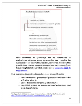 V1. GUÍA BÁSICA PARA EL RE-DISEÑO MICROCURRICULAR:
Registro Calificado Único.
20
Estos resultados de aprendizaje han de evidenciarse en
realizaciones descritas como desempeños que cumplen las
cualidades de ser observables, factibles, relevantes, monitoreables
y verificables, y han de ser construidos con base en la taxonomía por
la cual ha optado la Universidad, en este caso la taxonomía SOLO de
Biggs y Collis3
.
Para su proceso de construcción es clave tener en consideración:
• La claridad sobreloque se espera que elestudiante demuestre
al finalizar el curso.
• Lo que debe demostrar para aprobar el curso.
• La utilidad practica de esas actuaciones/realizaciones en el
ejercicio profesional.
3
Ver Biggs y Collis. Calidad de Aprendizaje Universitario. Narcea. 2006. Pag 70 a 77. Versión digital:
https://barajasvictor.files.wordpress.com/2014/05/libro-j-biggs.pdf
 