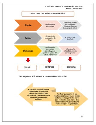 V1. GUÍA BÁSICA PARA EL RE-DISEÑO MICROCURRICULAR:
Registro Calificado Único.
22
Dos aspectos adicionales a tener en consideración:
Diseñar resultados de
aprendizaje
curso de pregrado
en modalidad
virtual con base en
la taxonomía SOLO.
Aplicar
alineamiento
constructivo de
Biggs
al curso virtual
diseñado
Demostrar
resultados de
aprendizaje
contribuyen al
perfil de egreso del
futuro profesional
al logro de la
calidad académica
del programa.
VERBO CONTENIDO CONTEXTO
NIVEL EN LA TAXONOMIA SOLO: Relacional.
Al redactar los resultados de
aprendizaje no olvidar el
tiempo que requirirá para
alcanzarlos. Este tiempo ha de
ser consecuente con los
créditos.
Verificar que apartir de los
resultados construidos, sea posible
elaborar pautas y criterios claros
para evaluarlos en el marco de la
concepción institucional de una
evaluación para el aprendizaje.
 