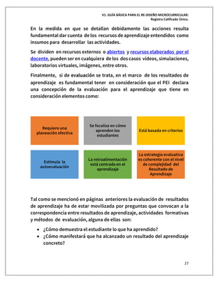 V1. GUÍA BÁSICA PARA EL RE-DISEÑO MICROCURRICULAR:
Registro Calificado Único.
27
En la medida en que se detallan debidamente las acciones resulta
fundamental dar cuenta de los recursos de aprendizaje entendidos como
insumos para desarrollar las actividades.
Se dividen en recursos externos o abiertos y recursos elaborados por el
docente, pueden ser en cualquiera de los dos casos videos, simulaciones,
laboratorios virtuales, imágenes, entre otros.
Finalmente, si de evaluación se trata, en el marco de los resultados de
aprendizaje es fundamental tener en consideración que el PEI declara
una concepción de la evaluación para el aprendizaje que tiene en
consideración elementos como:
Tal como se mencionó en páginas anteriores la evaluación de resultados
de aprendizaje ha de estar movilizada por preguntas que convocan a la
correspondencia entre resultados de aprendizaje, actividades formativas
y métodos de evaluación, alguna de ellas son:
• ¿Cómo demuestra el estudiante lo que ha aprendido?
• ¿Cómo manifestará que ha alcanzado un resultado del aprendizaje
concreto?
Requiere una
planeación efectiva
Se focaliza en cómo
aprenden los
estudiantes
Está basada en criterios
Estimula la
autoevaluación
La retroalimentación
está centrada en el
aprendizaje
La estrategia evaluativa
es coherente con el nivel
de complejidad del
Resultado de
Aprendizaje
 