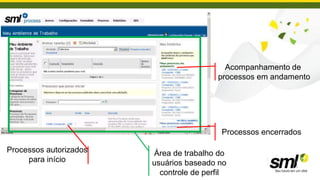 Acompanhamento de
                                         processos em andamento




                                          Processos encerrados

Processos autorizados   Área de trabalho do
     para início        usuários baseado no
                          controle de perfil
 