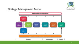 Strategic Management Model
18
 