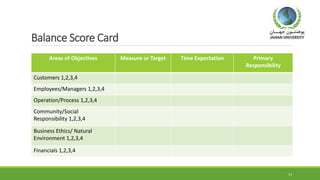Balance Score Card
13
Areas of Objectives Measure or Target Time Expectation Primary
Responsibility
Customers 1,2,3,4
Employees/Managers 1,2,3,4
Operation/Process 1,2,3,4
Community/Social
Responsibility 1,2,3,4
Business Ethics/ Natural
Environment 1,2,3,4
Financials 1,2,3,4
 