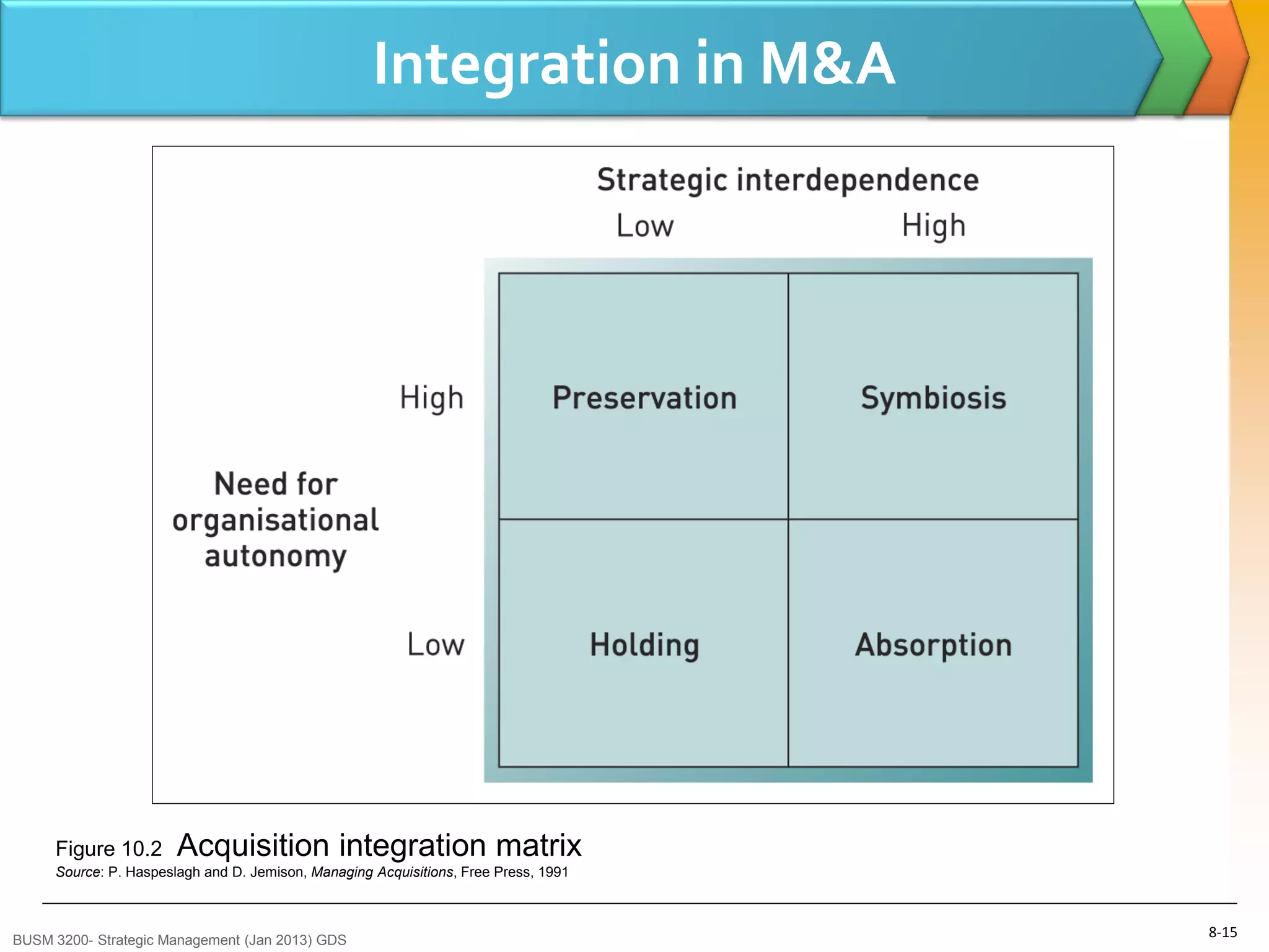 Integration in M&A




     Figure 10.2       Acquisition integration matrix
     Source: P. Haspeslagh and D. Jemison, Managing Acquisitions, Free Press, 1991



BUSM 3200- Strategic Management (Jan 2013) GDS
                                                                                     8-15
 