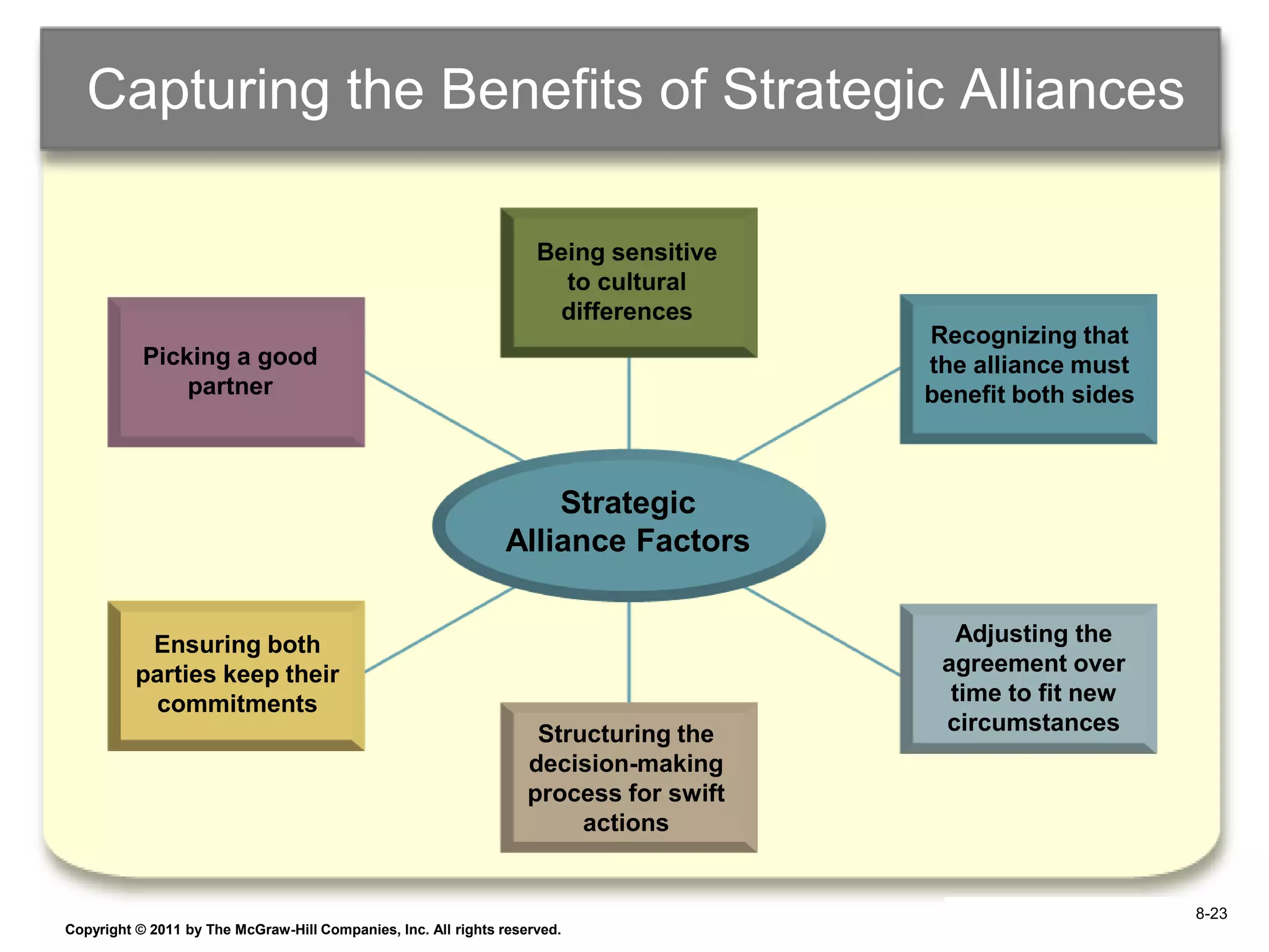 Capturing the Benefits of Strategic Alliances

                                                                    Being sensitive
                                                                      to cultural
                                                                     differences
                                                                                       Recognizing that
           Picking a good                                                              the alliance must
               partner                                                                 benefit both sides



                                                                   Strategic
                                                               Alliance Factors


           Ensuring both                                                                  Adjusting the
          parties keep their                                                            agreement over
           commitments                                                                   time to fit new
                                                                    Structuring the     circumstances
                                                                   decision-making
                                                                   process for swift
                                                                        actions


                                                                                                             8-23
Copyright © 2011 by The McGraw-Hill Companies, Inc. All rights reserved.                                    6–23
 