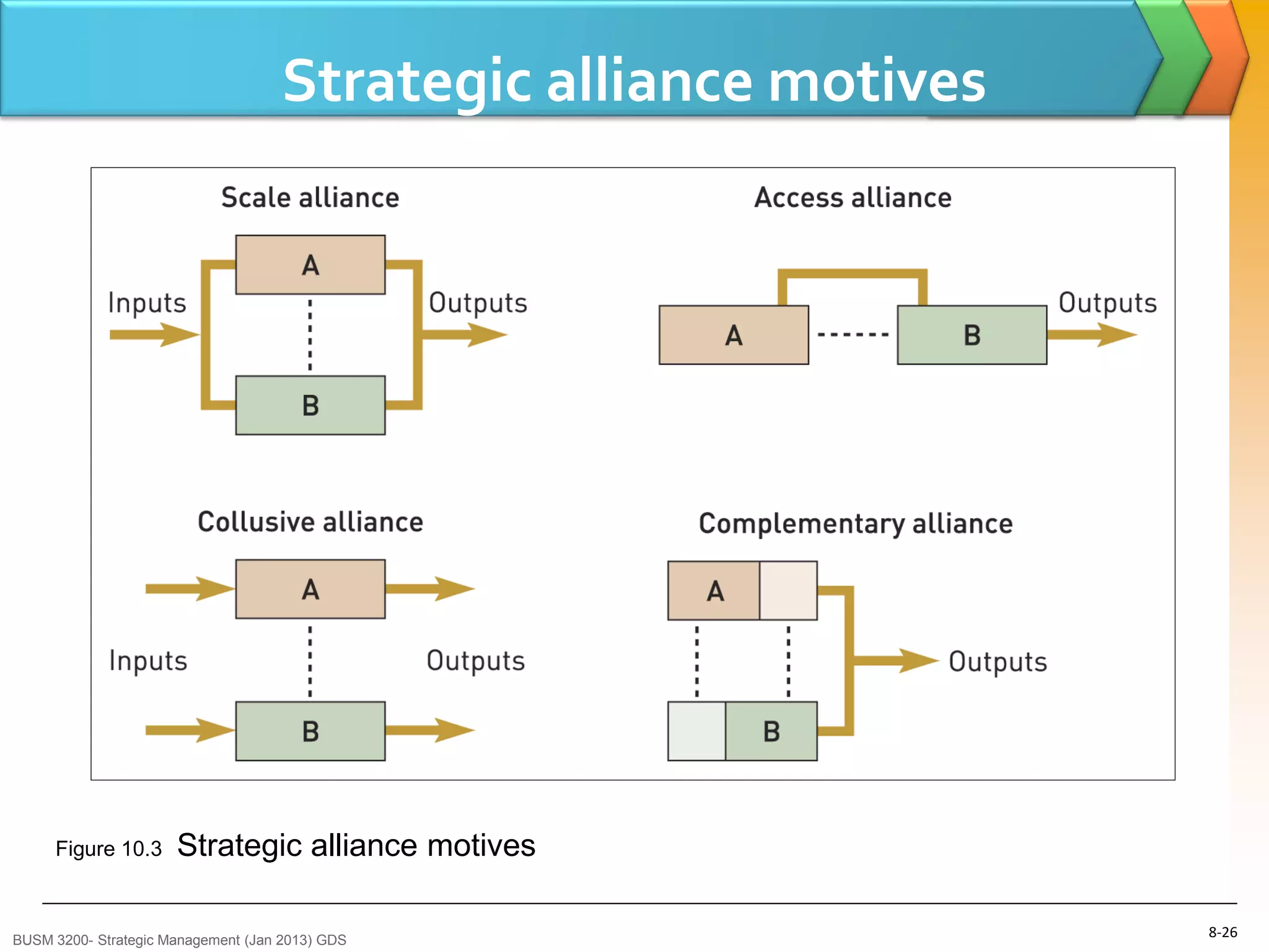 Strategic alliance motives




     Figure 10.3      Strategic alliance motives

BUSM 3200- Strategic Management (Jan 2013) GDS
                                                                  8-26
 