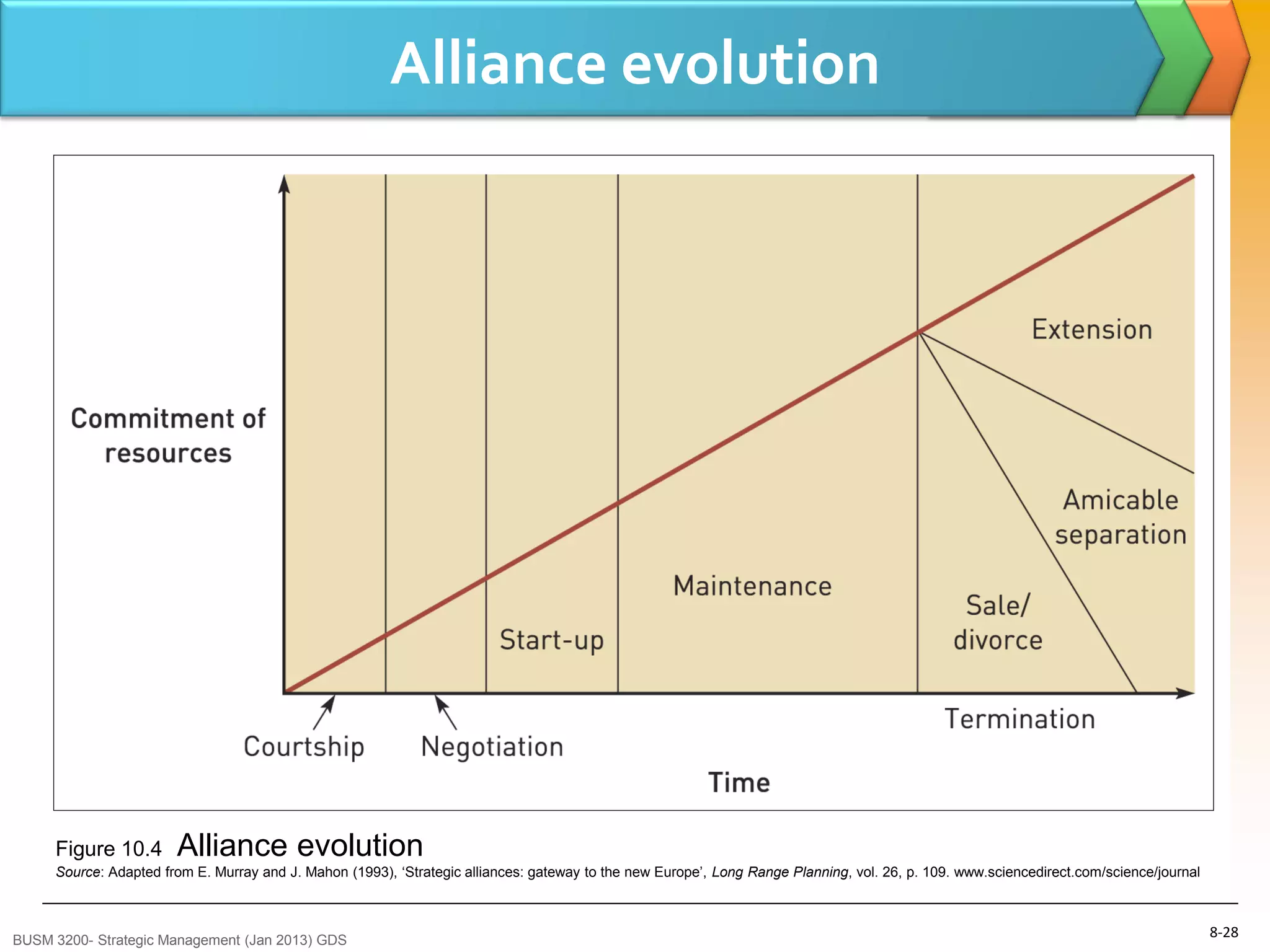 Alliance evolution




     Figure 10.4       Alliance evolution
     Source: Adapted from E. Murray and J. Mahon (1993), „Strategic alliances: gateway to the new Europe‟, Long Range Planning, vol. 26, p. 109. www.sciencedirect.com/science/journal



BUSM 3200- Strategic Management (Jan 2013) GDS
                                                                                                                                                                                         8-28
 