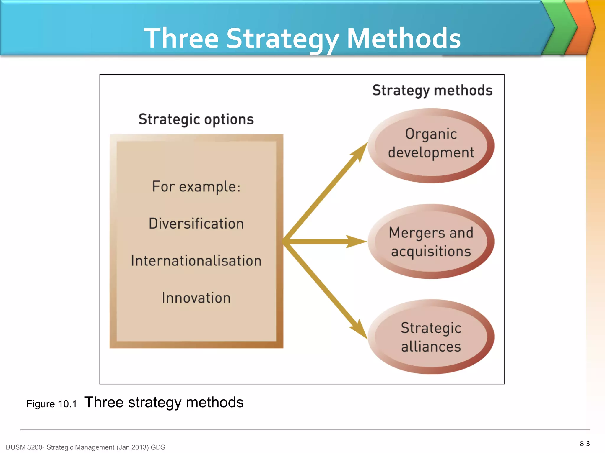 Three Strategy Methods




     Figure 10.1      Three strategy methods

BUSM 3200- Strategic Management (Jan 2013) GDS
                                                                8-3
 