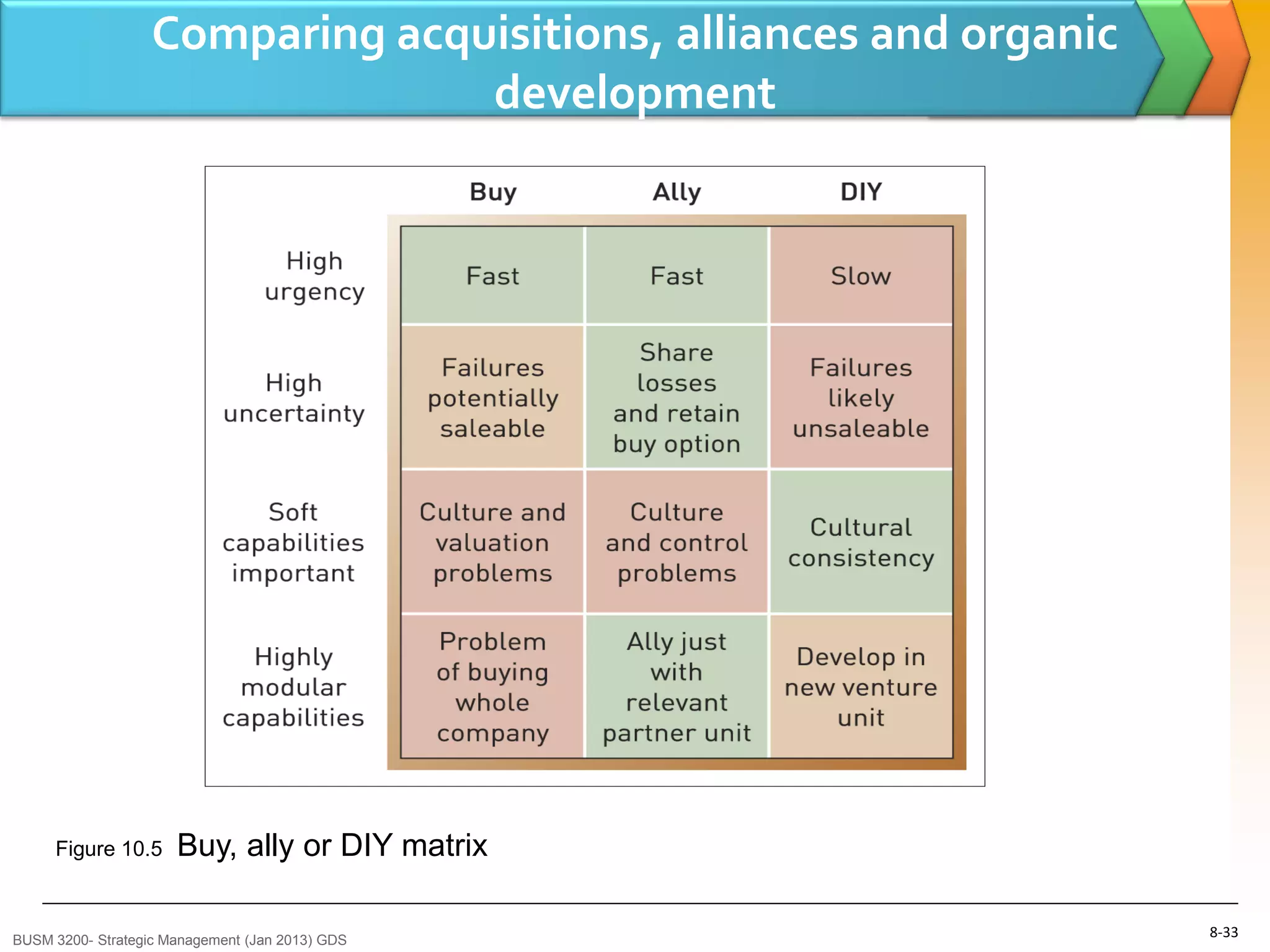 Comparing acquisitions, alliances and organic
                                 development




     Figure 10.5      Buy, ally or DIY matrix

BUSM 3200- Strategic Management (Jan 2013) GDS
                                                                   8-33
 
