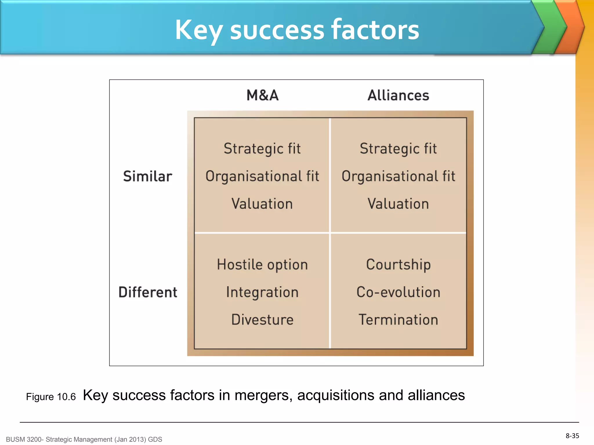Key success factors




     Figure 10.6      Key success factors in mergers, acquisitions and alliances

BUSM 3200- Strategic Management (Jan 2013) GDS
                                                                                   8-35
 