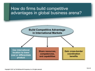 SM Lecture Nine (A) - International Strategy | PDF