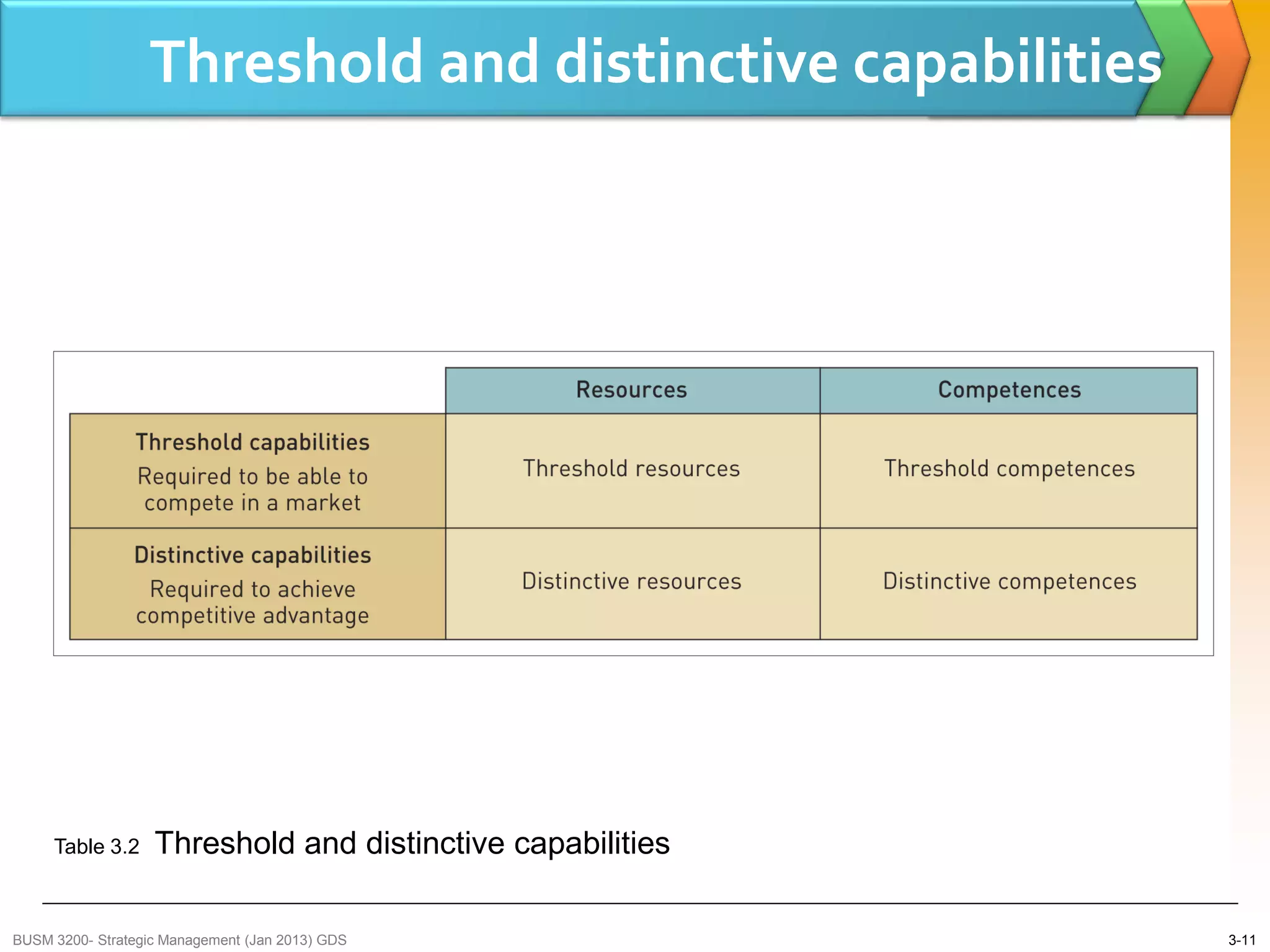 Threshold and distinctive capabilities




     Table 3.2     Threshold and distinctive capabilities

BUSM 3200- Strategic Management (Jan 2013) GDS              3-11
 