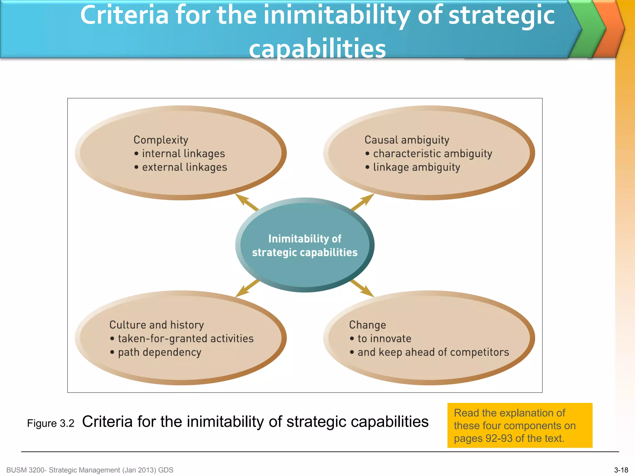 Criteria for the inimitability of strategic
                                   capabilities




                                                                               Read the explanation of
     Figure 3.2     Criteria for the inimitability of strategic capabilities   these four components on
                                                                               pages 92-93 of the text.

BUSM 3200- Strategic Management (Jan 2013) GDS                                                            3-18
 