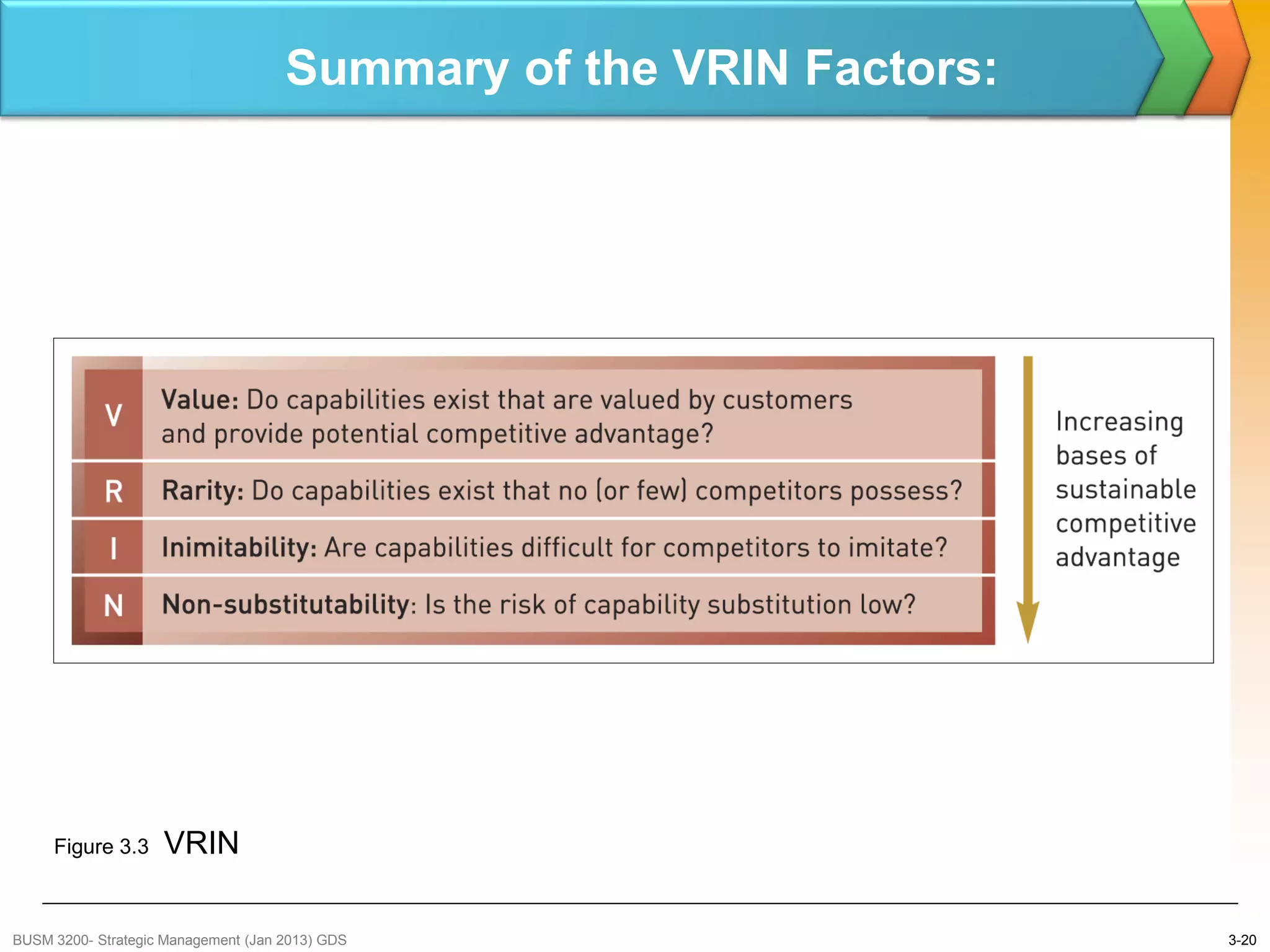 Summary of the VRIN Factors:




     Figure 3.3     VRIN

BUSM 3200- Strategic Management (Jan 2013) GDS                      3-20
 