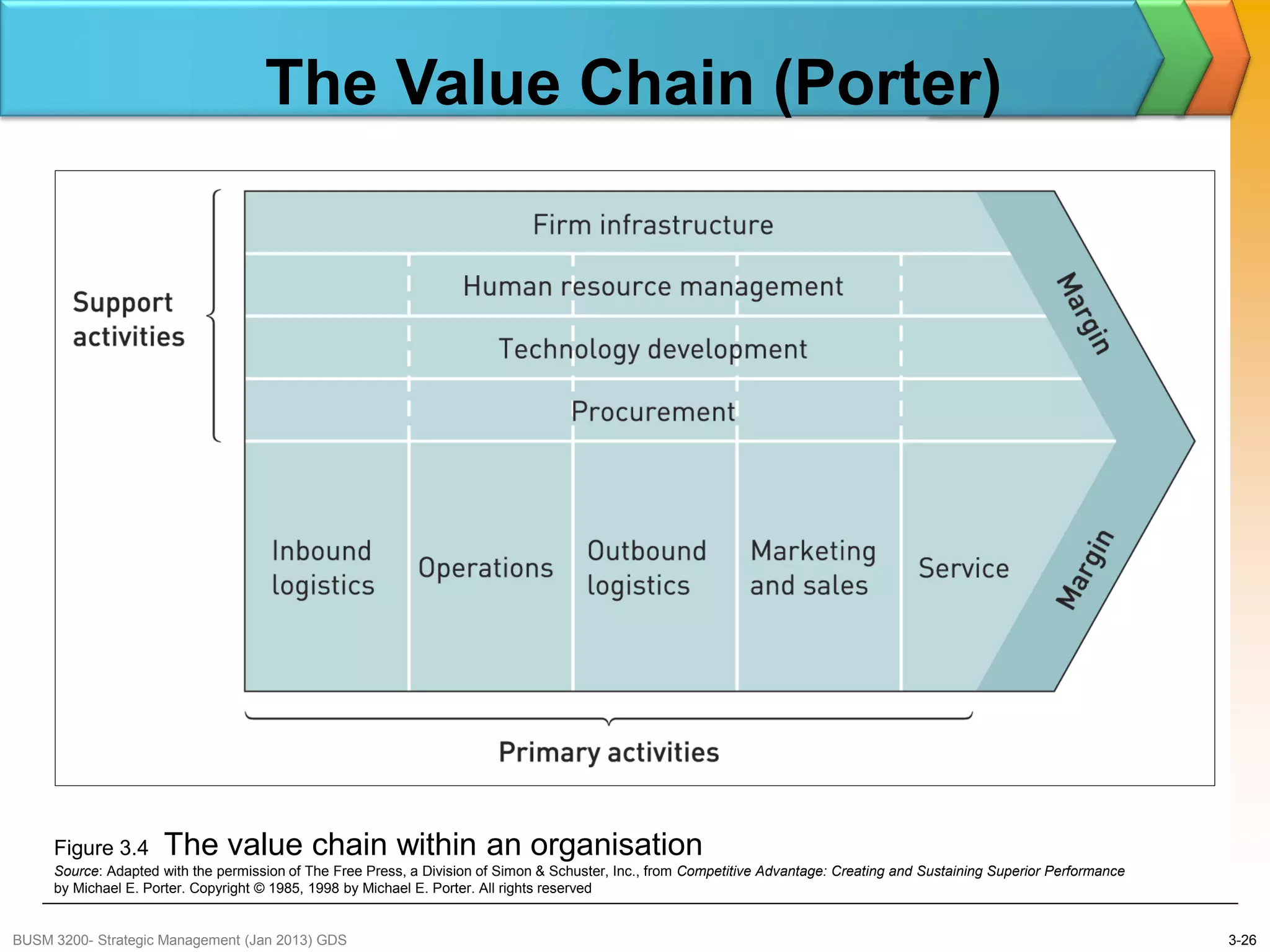 The Value Chain (Porter)




     Figure 3.4      The value chain within an organisation
     Source: Adapted with the permission of The Free Press, a Division of Simon & Schuster, Inc., from Competitive Advantage: Creating and Sustaining Superior Performance
     by Michael E. Porter. Copyright © 1985, 1998 by Michael E. Porter. All rights reserved


BUSM 3200- Strategic Management (Jan 2013) GDS                                                                                                                               3-26
 