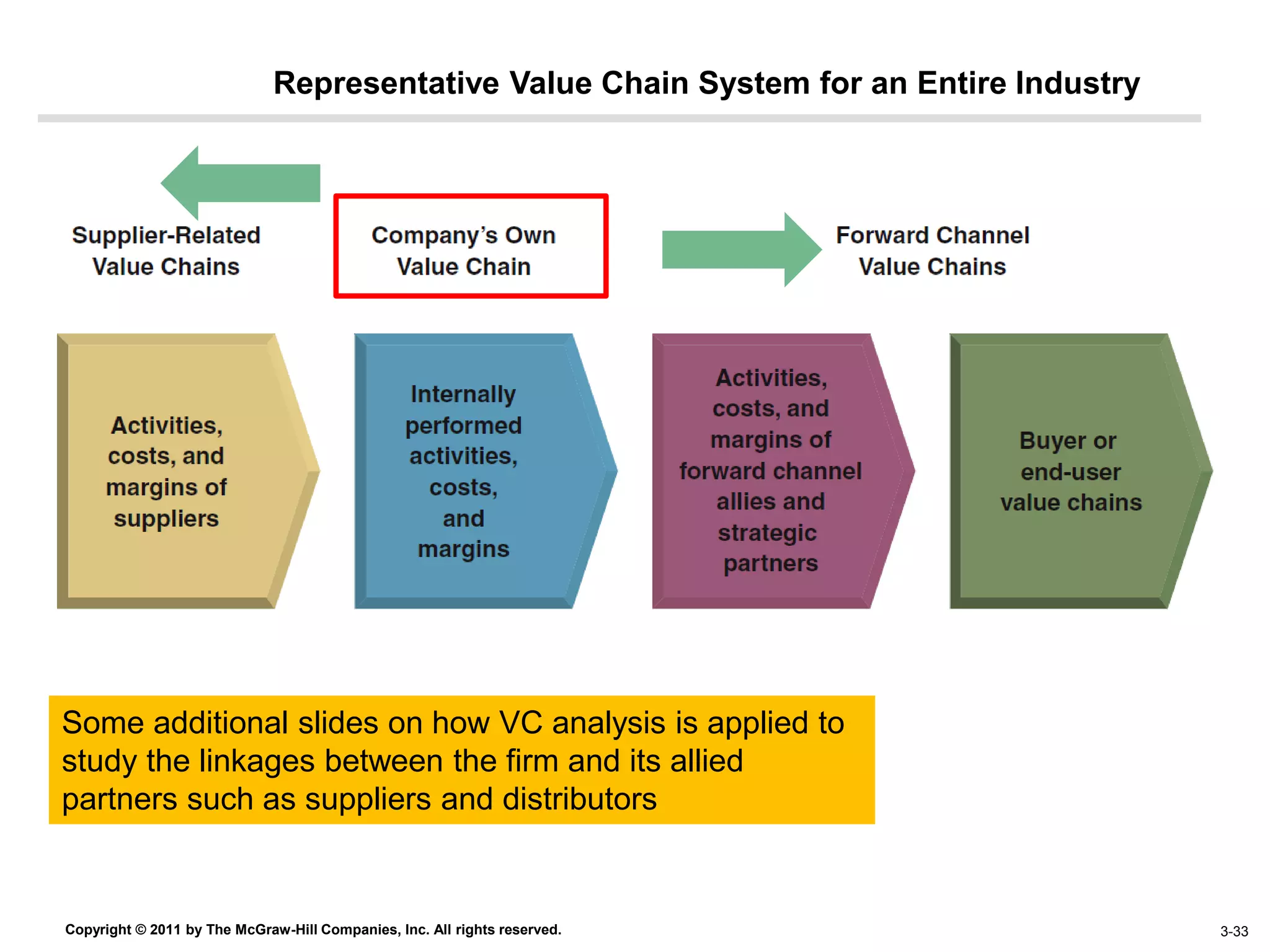 Representative Value Chain System for an Entire Industry




Some additional slides on how VC analysis is applied to
study the linkages between the firm and its allied
partners such as suppliers and distributors


Copyright © 2011 by The McGraw-Hill Companies, Inc. All rights reserved.                 4–33 3-33
 