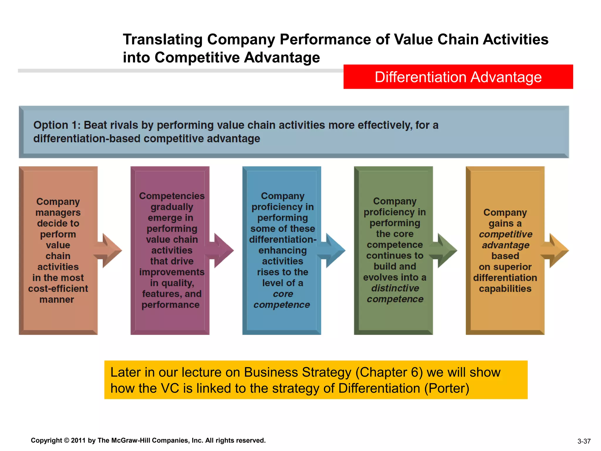Translating Company Performance of Value Chain Activities
                            into Competitive Advantage
                                                            Differentiation Advantage




                        Later in our lecture on Business Strategy (Chapter 6) we will show
                        how the VC is linked to the strategy of Differentiation (Porter)


Copyright © 2011 by The McGraw-Hill Companies, Inc. All rights reserved.                     4–37 3-37
 