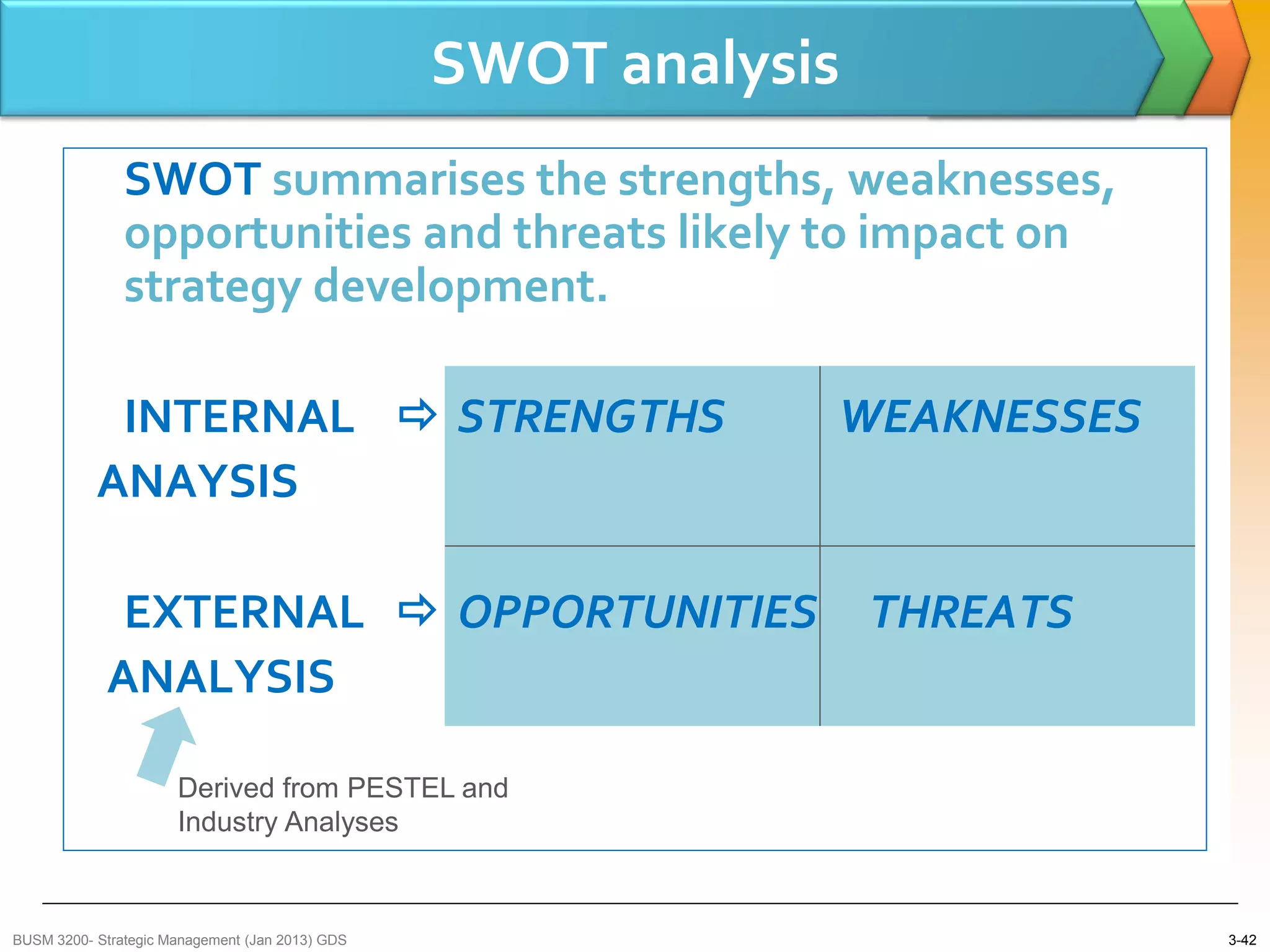 SWOT analysis
               SWOT summarises the strengths, weaknesses,
               opportunities and threats likely to impact on
               strategy development.

            INTERNAL  STRENGTHS                             WEAKNESSES
           ANAYSIS

             EXTERNAL  OPPORTUNITIES                            THREATS
            ANALYSIS

                      Derived from PESTEL and
                      Industry Analyses



BUSM 3200- Strategic Management (Jan 2013) GDS                             3-42
 