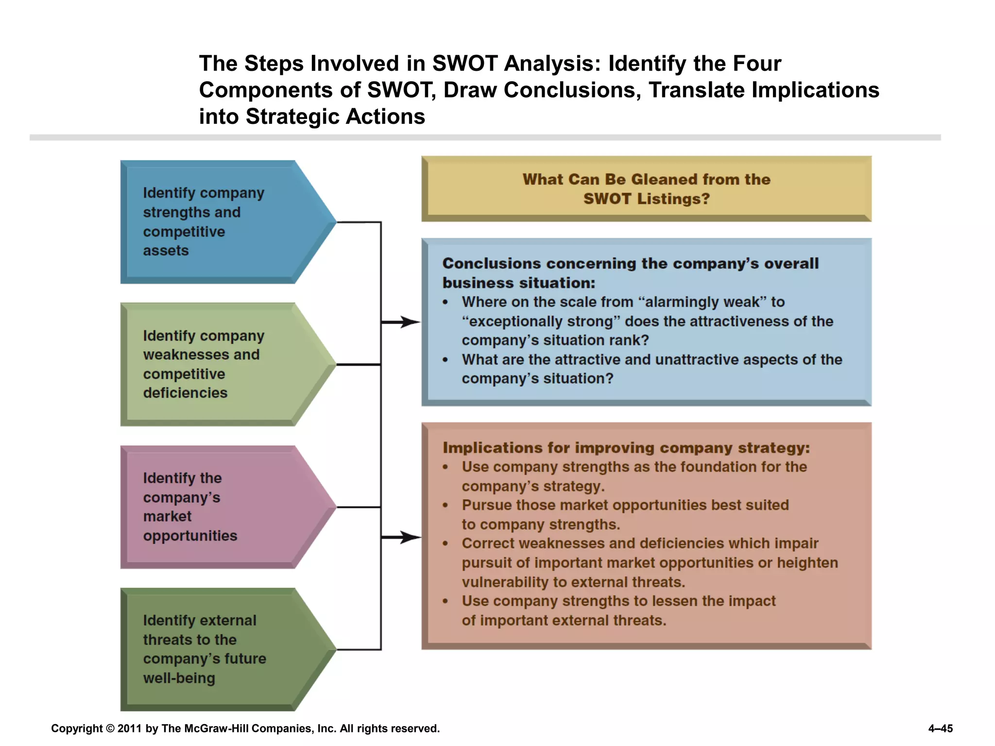 The Steps Involved in SWOT Analysis: Identify the Four
                           Components of SWOT, Draw Conclusions, Translate Implications
                           into Strategic Actions




Copyright © 2011 by The McGraw-Hill Companies, Inc. All rights reserved.                  4–45
 