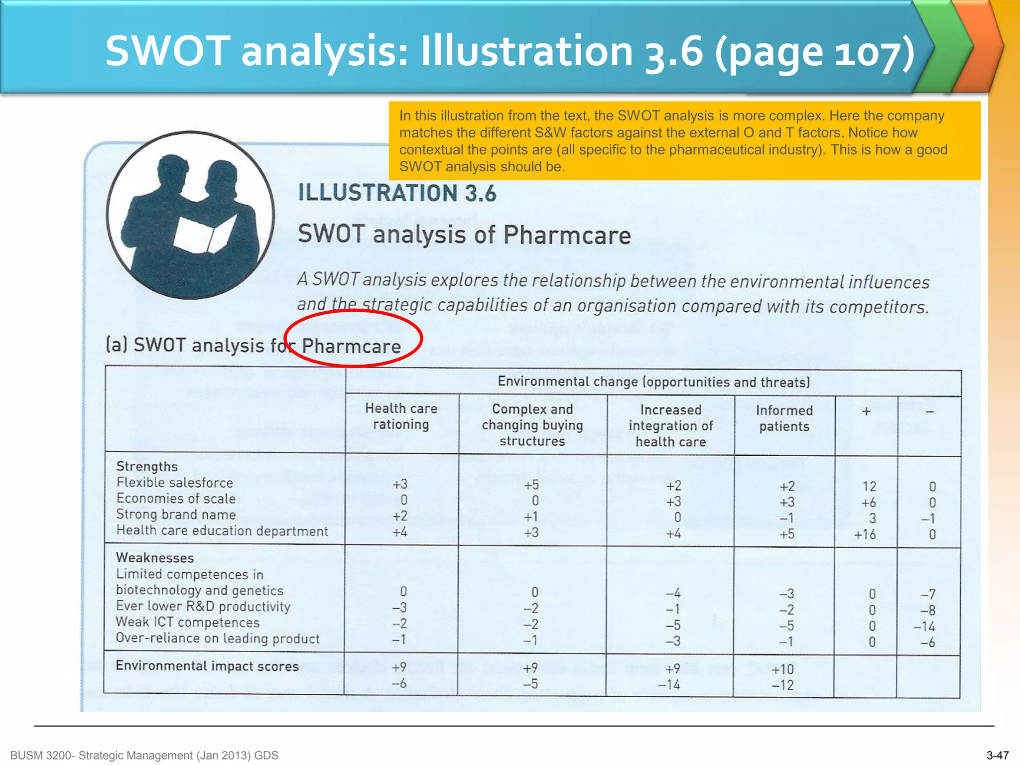SWOT analysis: Illustration 3.6 (page 107)
                                                 In this illustration from the text, the SWOT analysis is more complex. Here the company
                                                 matches the different S&W factors against the external O and T factors. Notice how
                                                 contextual the points are (all specific to the pharmaceutical industry). This is how a good
                                                 SWOT analysis should be.




BUSM 3200- Strategic Management (Jan 2013) GDS                                                                                                 3-47
 