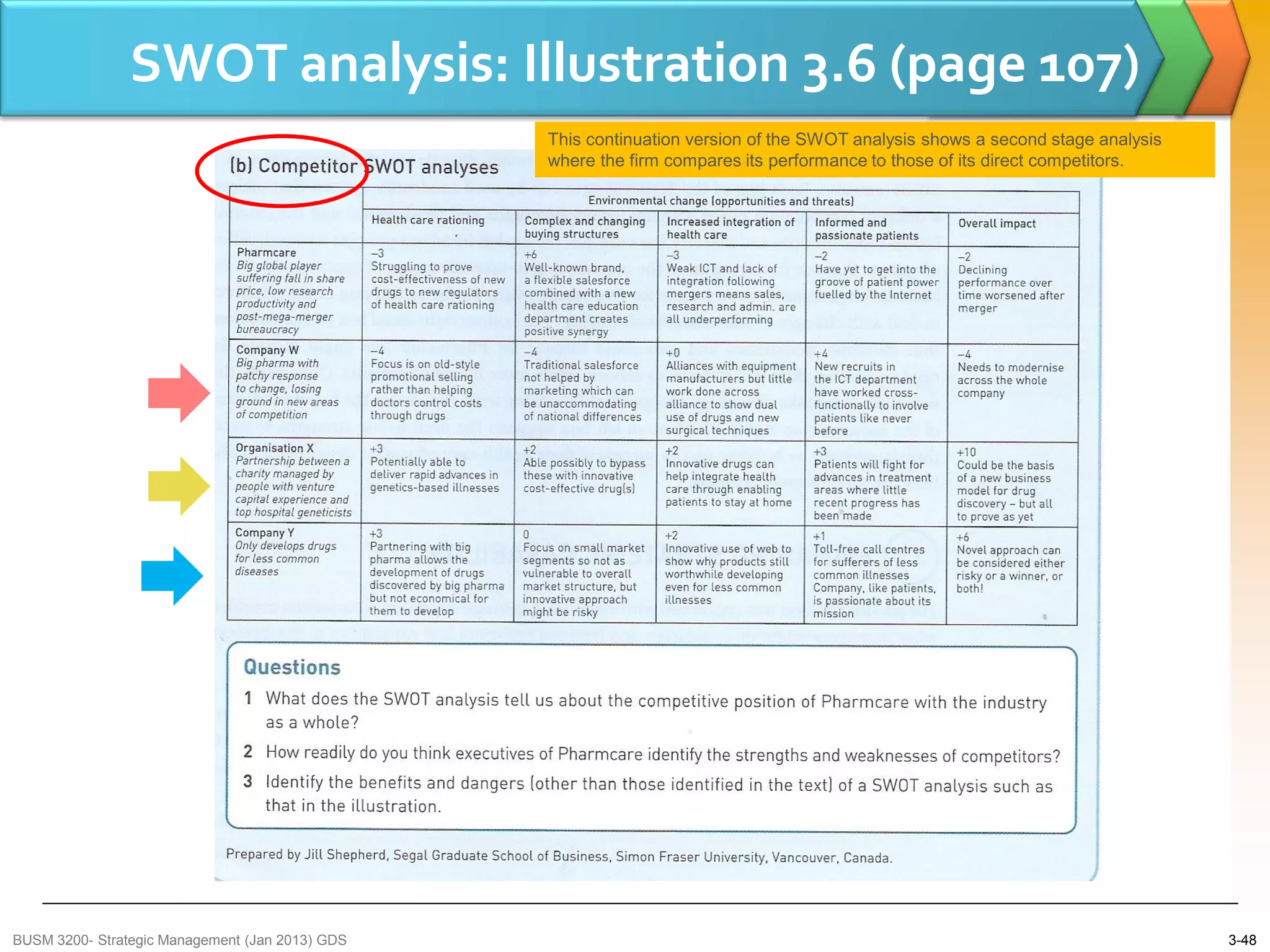 SWOT analysis: Illustration 3.6 (page 107)
                                                 This continuation version of the SWOT analysis shows a second stage analysis
                                                 where the firm compares its performance to those of its direct competitors.




BUSM 3200- Strategic Management (Jan 2013) GDS                                                                                  3-48
 