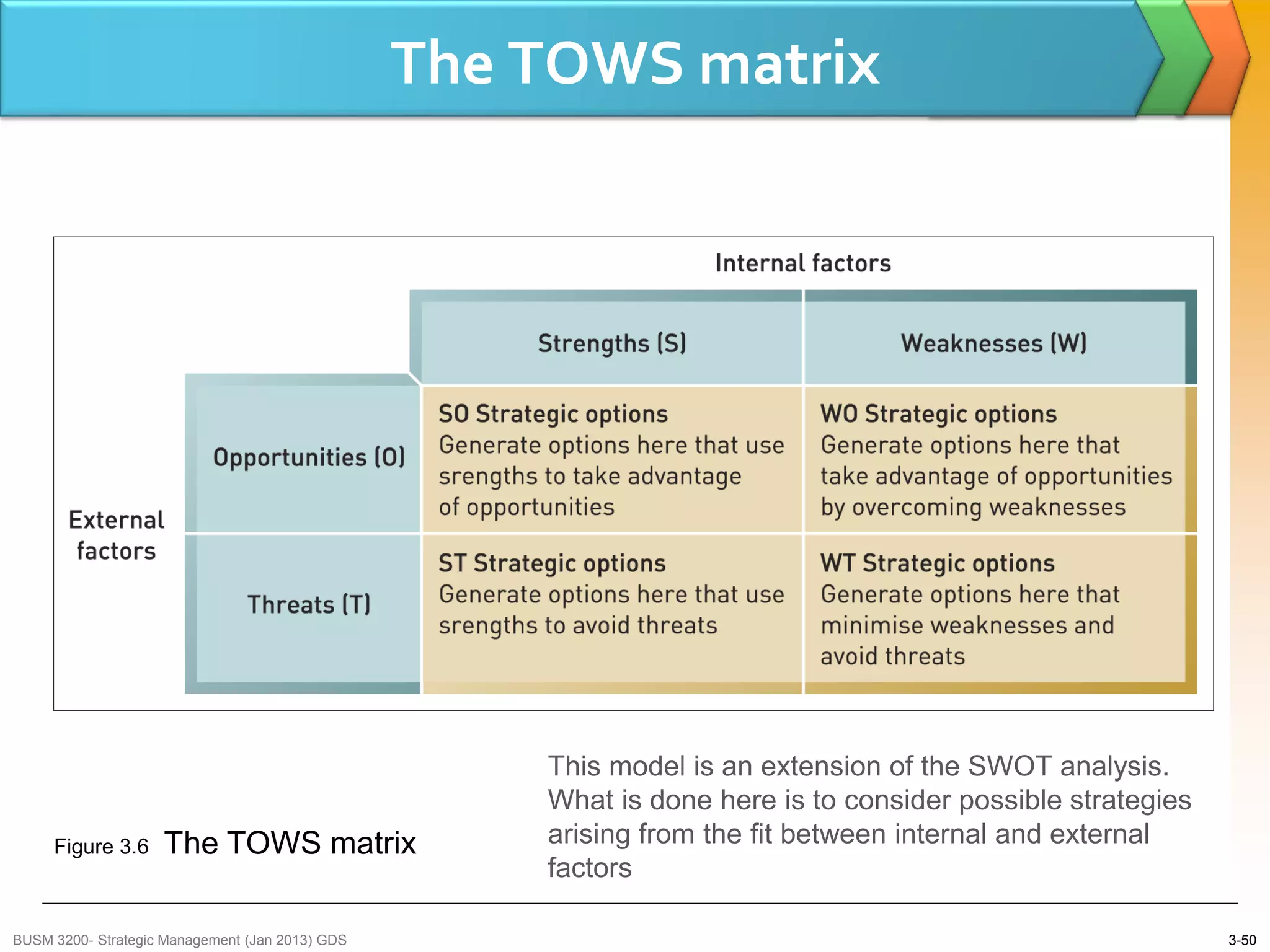 The TOWS matrix




                                                     This model is an extension of the SWOT analysis.
                                                     What is done here is to consider possible strategies
     Figure 3.6     The TOWS matrix                  arising from the fit between internal and external
                                                     factors

BUSM 3200- Strategic Management (Jan 2013) GDS                                                              3-50
 