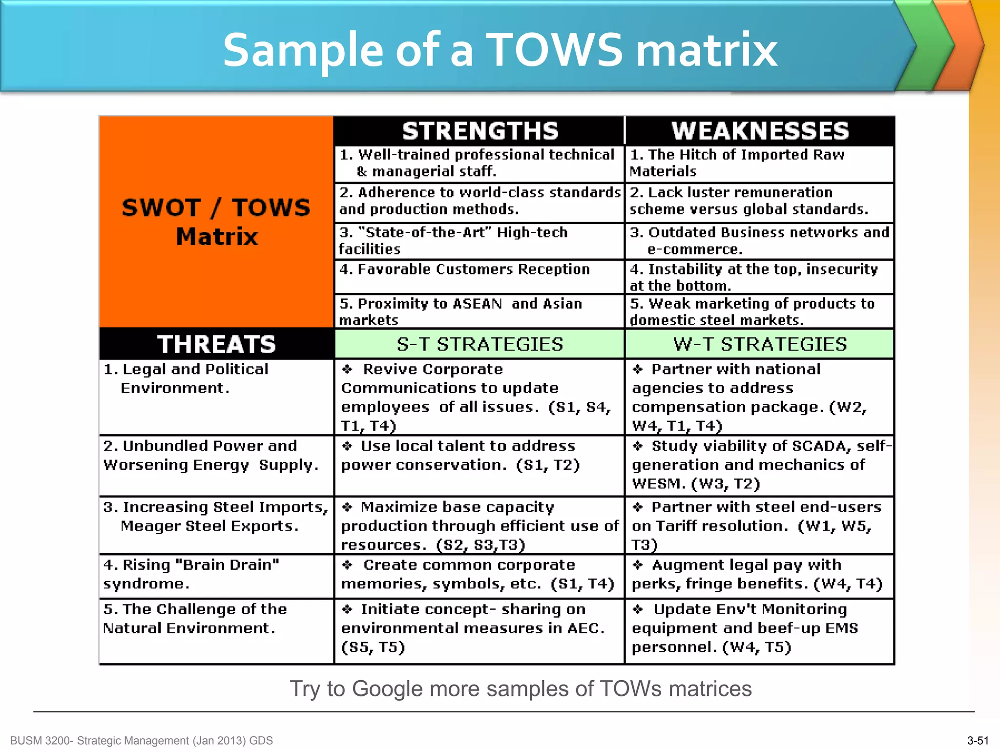 Sample of a TOWS matrix




                                                 Try to Google more samples of TOWs matrices

BUSM 3200- Strategic Management (Jan 2013) GDS                                                 3-51
 