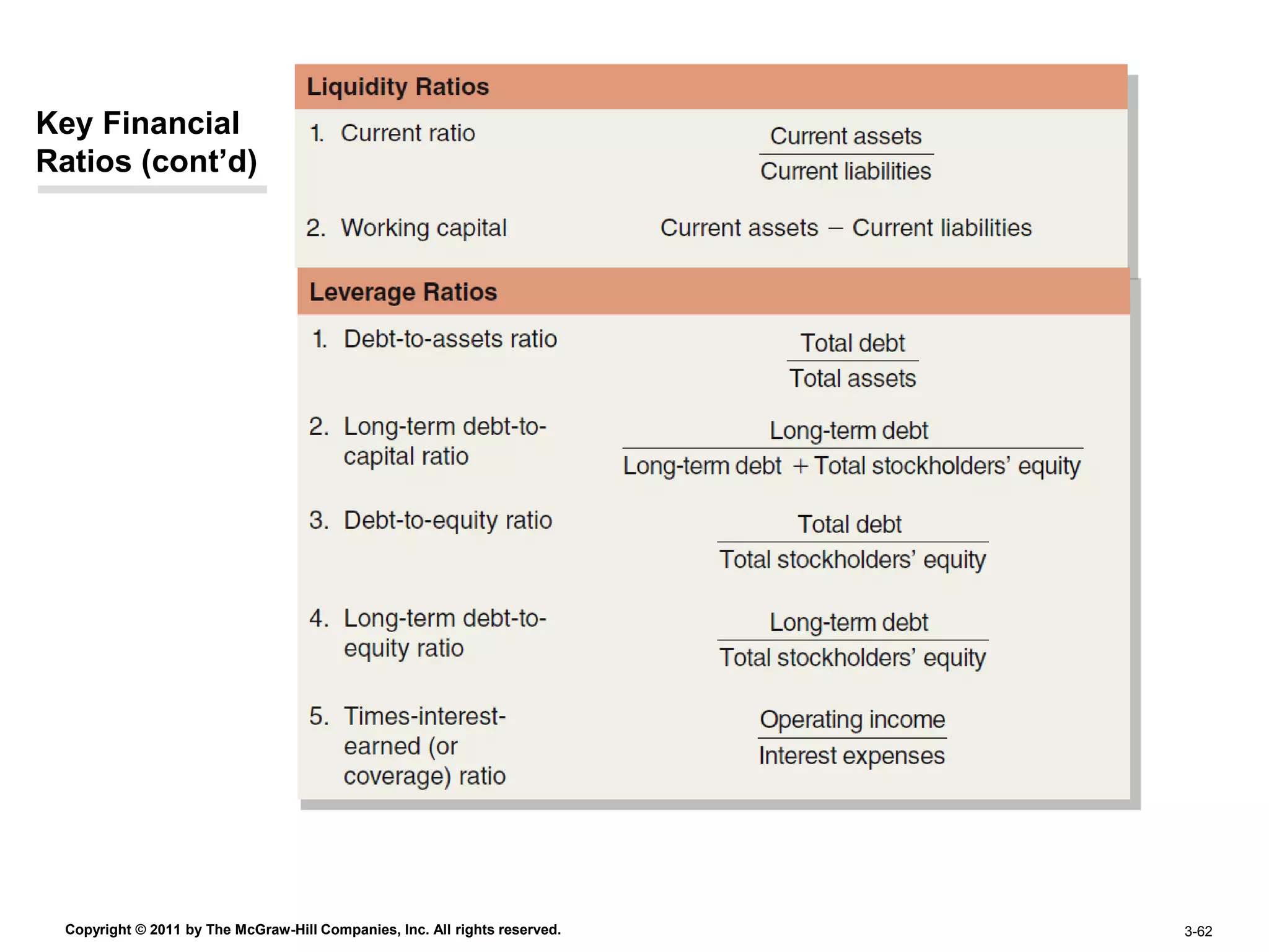 Key Financial
Ratios (cont’d)




  Copyright © 2011 by The McGraw-Hill Companies, Inc. All rights reserved.   4–62
                                                                             3-62
 